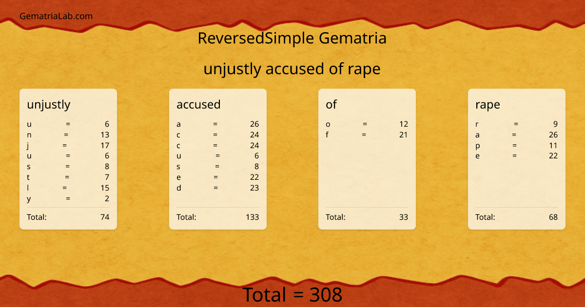 unjustly accused of rape in reversedSimple Gematria